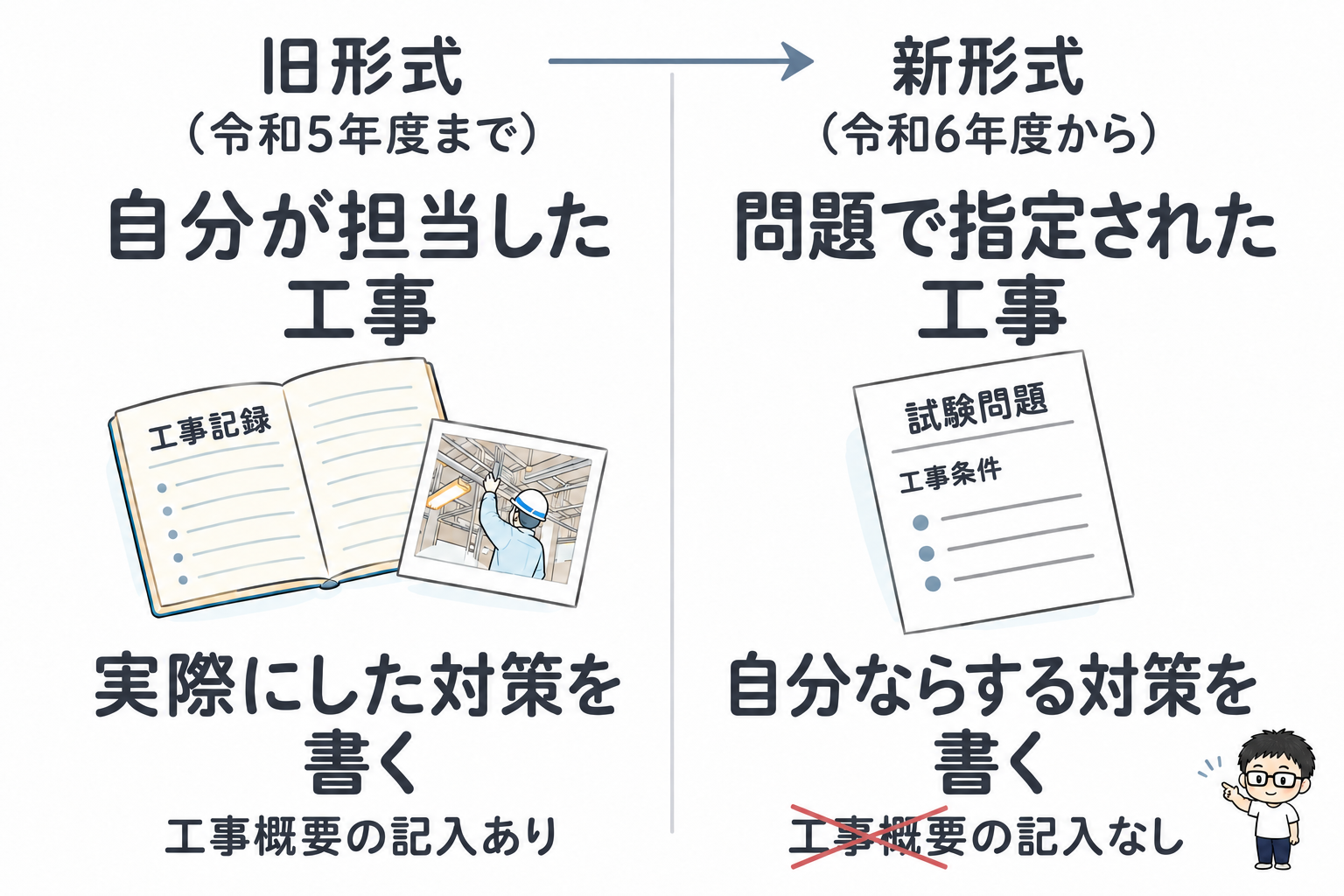 令和5年度までは自分が担当した工事と実際にした対策、令和6年度からは問題で指定された工事と自分ならする対策を書く。工事概要の記入は廃止。旧形式から新形式への矢印で比較。