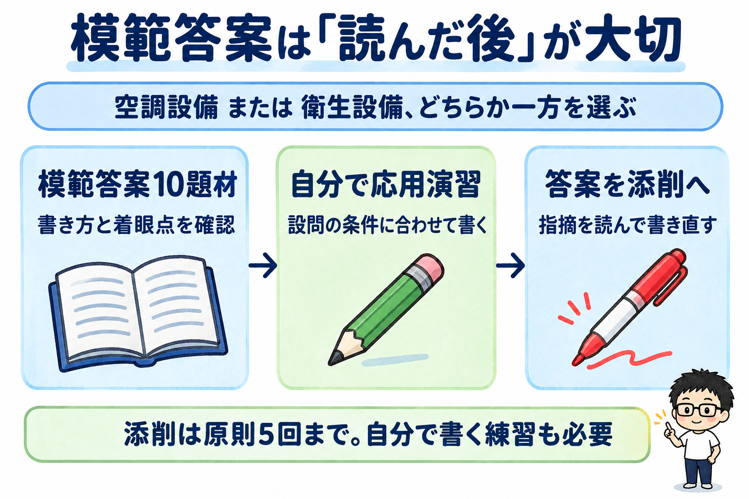 空調か衛生の一方を選び、模範答案10題材を確認して自分で応用演習に取り組み、答案の添削を受けて書き直す。添削は原則5回まで。