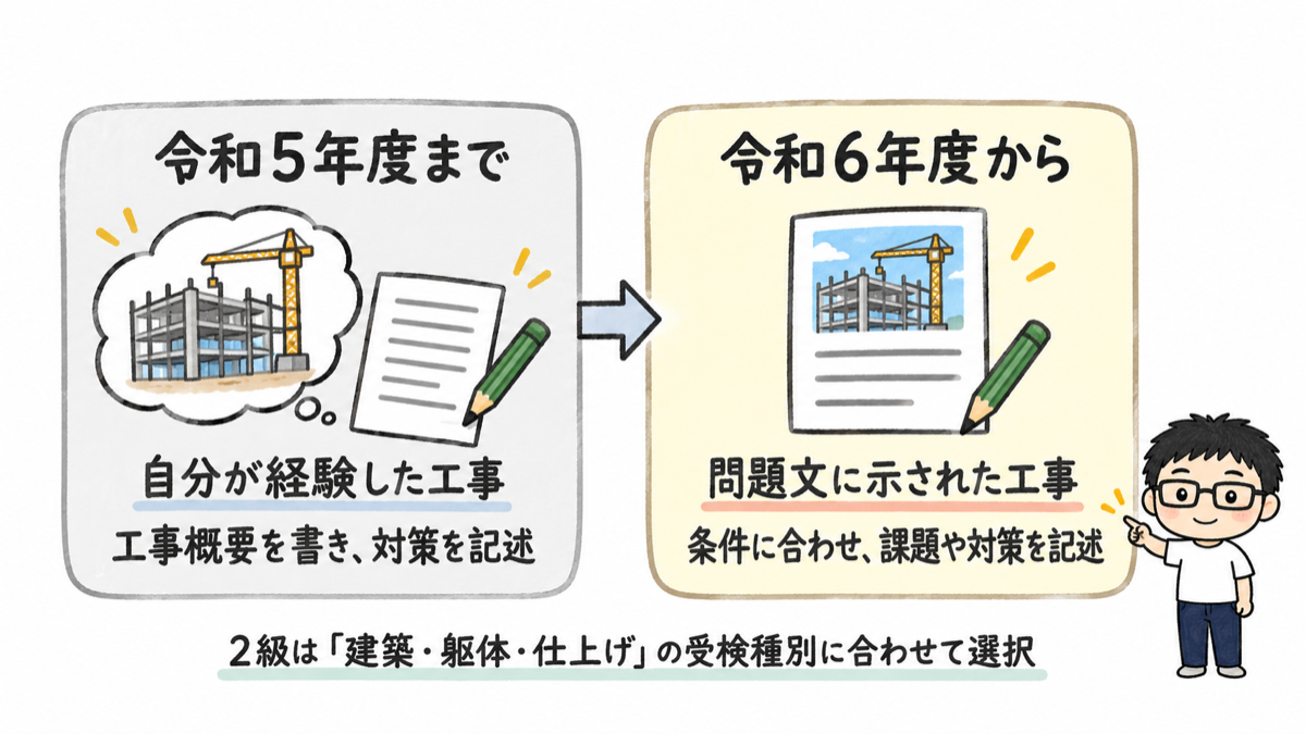 2級建築の経験記述は、令和5年度までの自分が経験した工事から、令和6年度以降は問題文に示された工事の条件に合わせて記述する形式へ変更