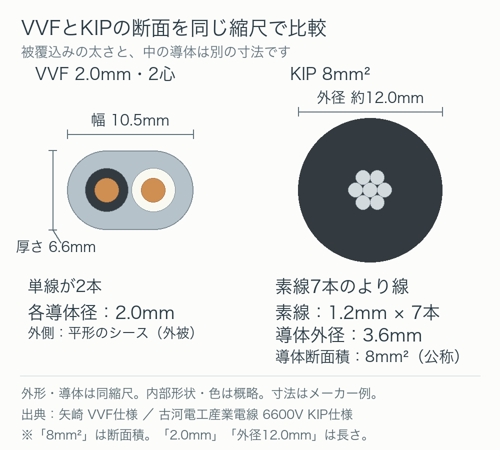 同縮尺の断面比較。VVF2.0mm2心は被覆込み6.6×10.5mm、KIP8mm²は外径約12mm。KIPは直径1.2mmの素線7本をより合わせた構造