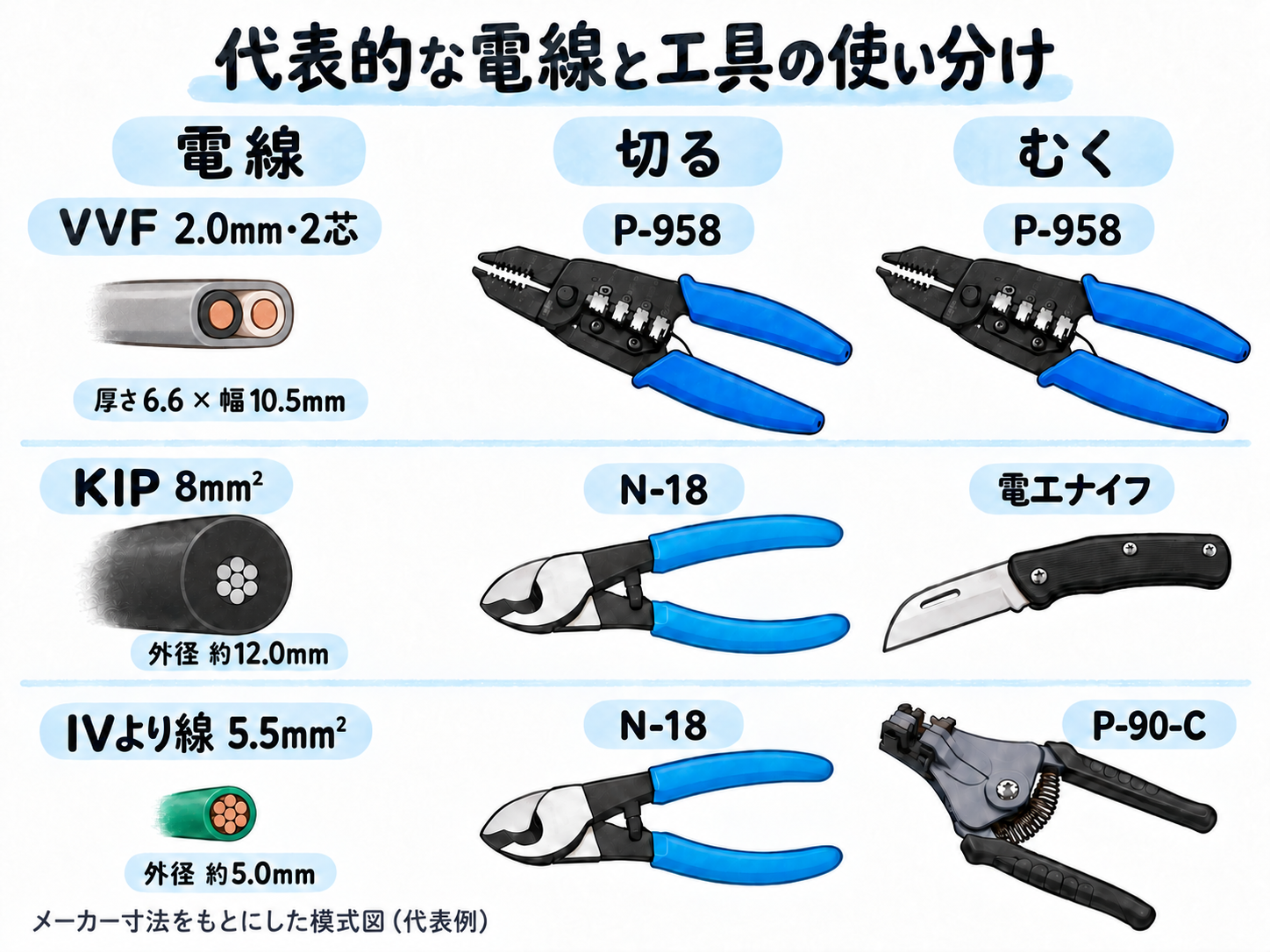 代表的な電線と工具を電線・切る・むくの順に比較。VVFはP-958、KIPはN-18と電工ナイフ、IVより線5.5mm²はN-18とP-90-C。メーカー寸法をもとに太さを描き分けた模式図。