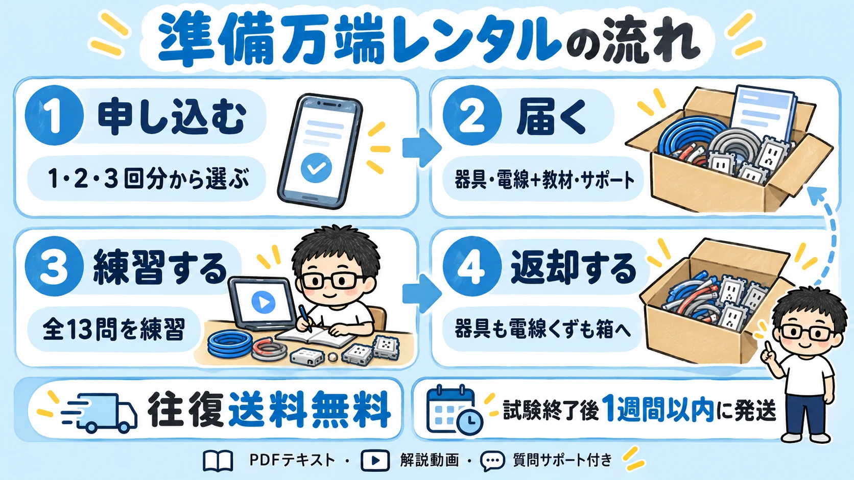 第二種準備万端レンタルの流れ。器具と電線くずを返却。往復送料無料。試験終了後1週間以内に発送