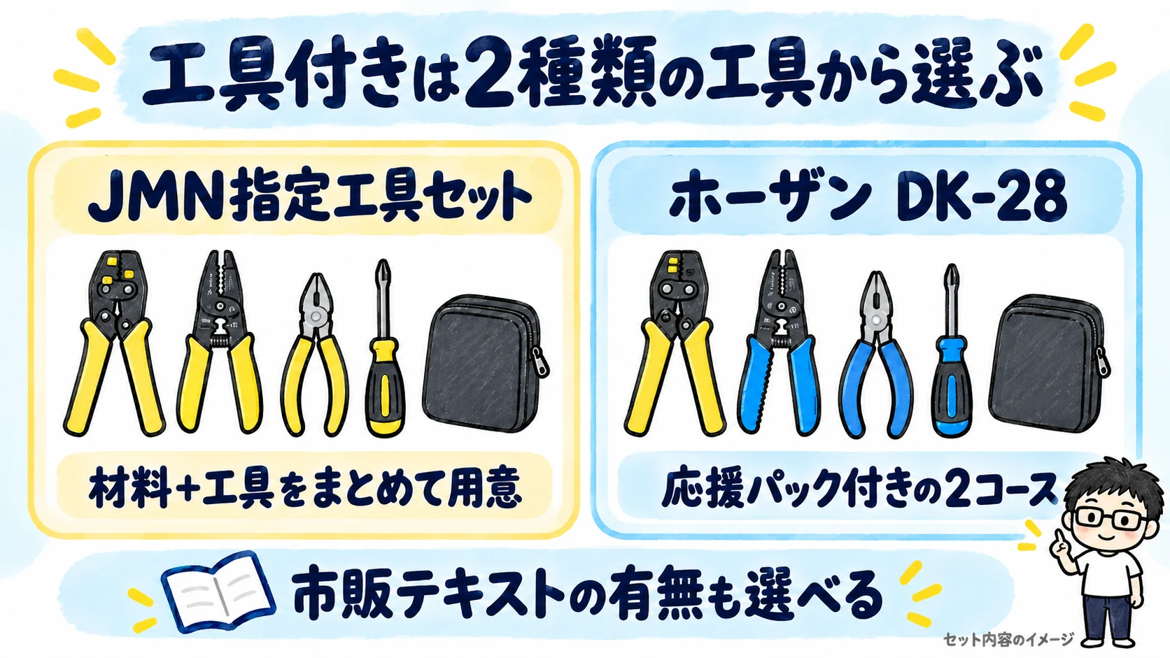 準備万端の工具付きコースはJMN指定工具セットとホーザンDK-28の2種類。DK-28の圧着工具は黄色いグリップ。市販テキストの有無も選べる