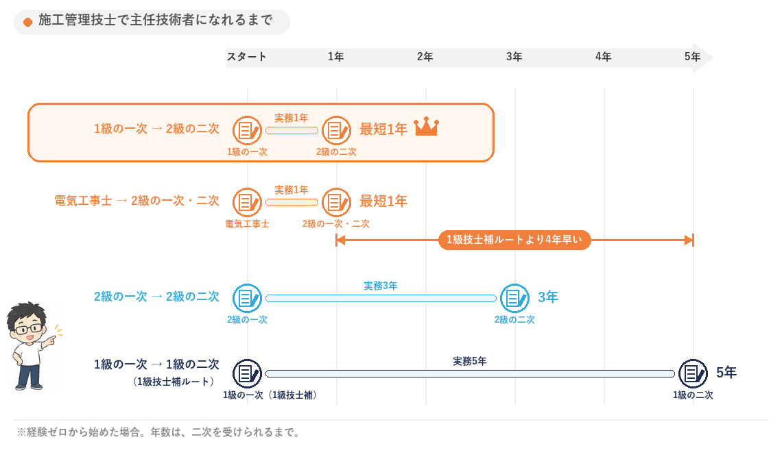 施工管理技士で主任技術者になれるまで。2級は、電気工事士に受かってから実務1年で一次・二次を同じ日に、または1級の一次に受かってから実務1年で二次を受けられ最短1年。2級の一次から入ると実務3年。1級技士補ルートは実務5年で1級の二次。2級は1級技士補ルートより4年早いことを示した図