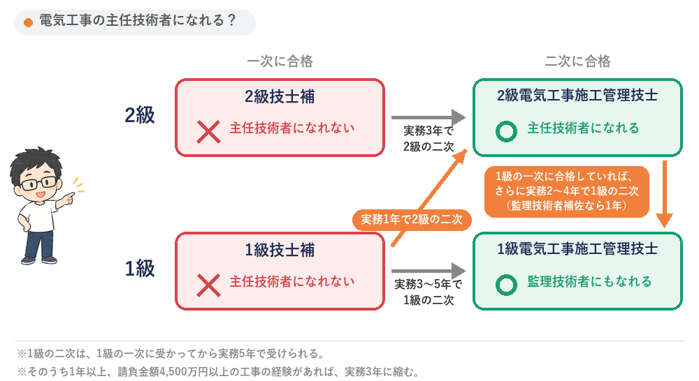 電気工事の主任技術者になれるかを示した図。一次に合格すると技士補になるが主任技術者にはなれない。2級技士補は実務3年で2級の二次、1級技士補は実務3〜5年で1級の二次を受ける。2級電気工事施工管理技士は主任技術者に、1級電気工事施工管理技士は監理技術者にもなれる。オレンジの道は、1級の一次に受かってから実務1年で2級の二次、1級の一次に合格していれば、さらに実務2〜4年(監理技術者補佐なら1年)で1級の二次へ進むルート