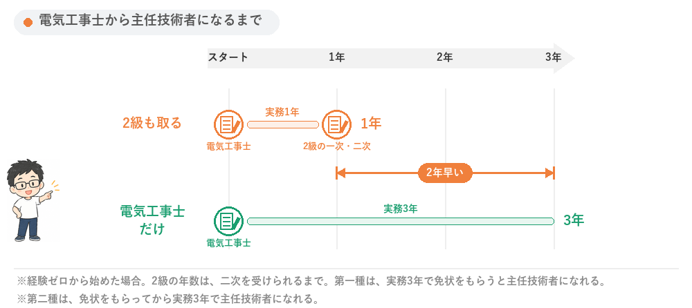 電気工事士から主任技術者になるまで。2級も取ると、電気工事士に受かってから実務1年で2級の一次・二次を同じ日に受けられ1年。電気工事士だけだと実務3年。2級も取る方が2年早いことを示した図