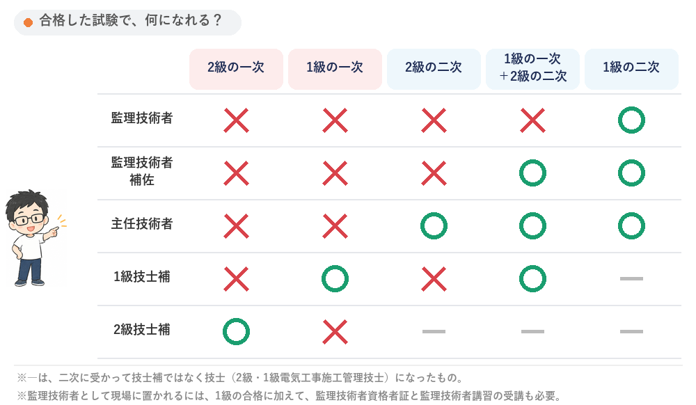 合格した試験ごとに何になれるかを示した図。上から監理技術者・監理技術者補佐・主任技術者・1級技士補・2級技士補。2級の一次に合格すると2級技士補、1級の一次に合格すると1級技士補になるが、どちらも主任技術者にはなれない。2級の二次に合格すると主任技術者になれる。1級の一次と2級の二次の両方に合格すると主任技術者と監理技術者補佐になれる。1級の二次に合格すると、監理技術者にもなれる(資格者証と講習の修了も必要)