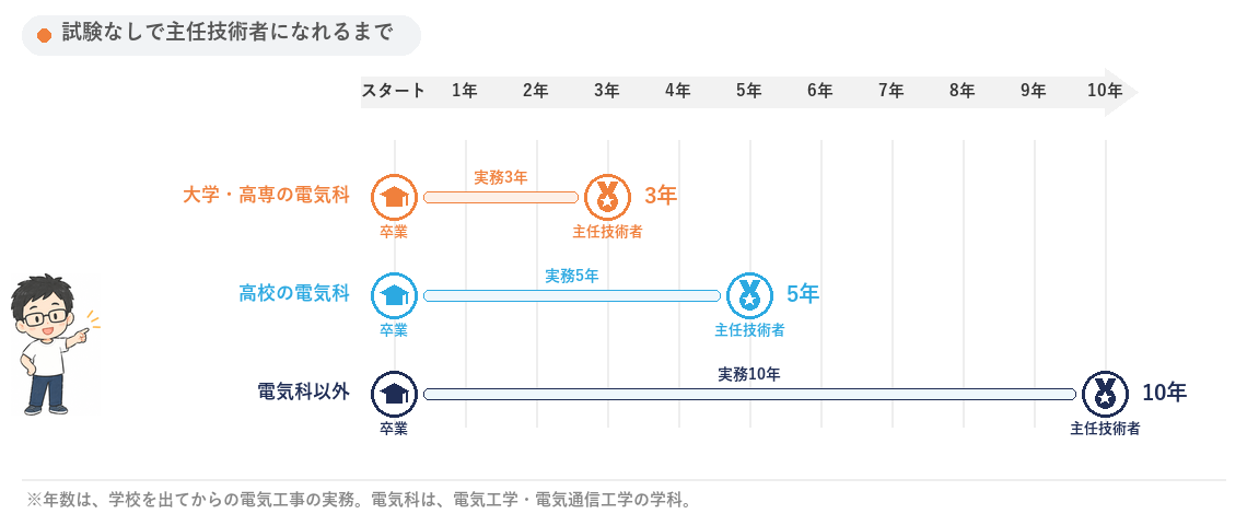試験なしで主任技術者になれるまでを示した図。学校を出てからの電気工事の実務で、大学・高専の電気科は3年、高校の電気科は5年、電気科以外は10年で主任技術者になれる