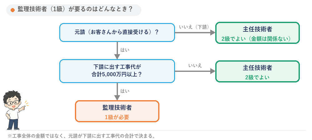 監理技術者(1級)が要るのはどんなときかを示した図。元請でなく下請として入る工事は、金額に関係なく主任技術者でよく、2級で務まる。元請でも、下請に出す工事代が合計5,000万円未満なら主任技術者でよい。元請で、下請に出す工事代が合計5,000万円以上のときだけ、1級が必要な監理技術者を置く