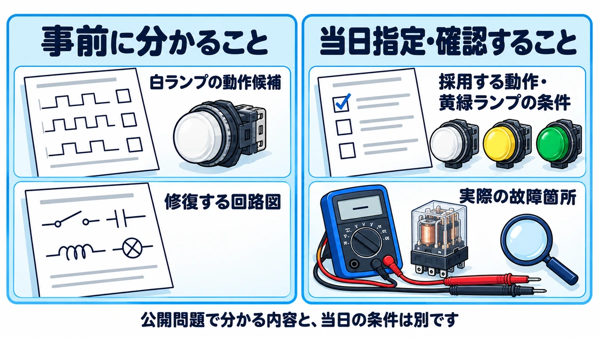 電気系2級実技の事前公開と当日条件の違い。事前は白ランプ動作候補と修復回路図、当日は採用動作・黄緑ランプ条件と実際の故障箇所を確認する概念図。