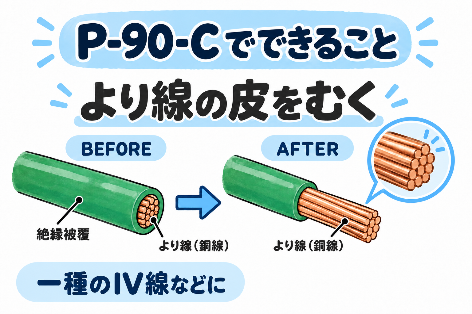 P-90-CでIV線などのより線の絶縁被覆をむき、複数の銅線を露出させる概念図