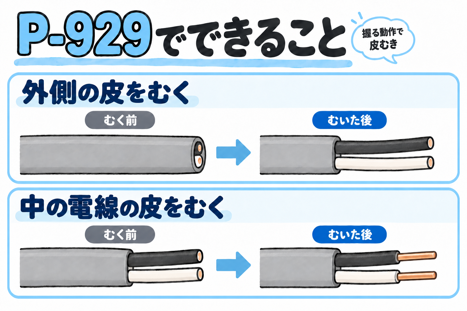 P-929でVVFの灰色の外装をむく前後と、黒白の絶縁被覆をむく前後の概念図
