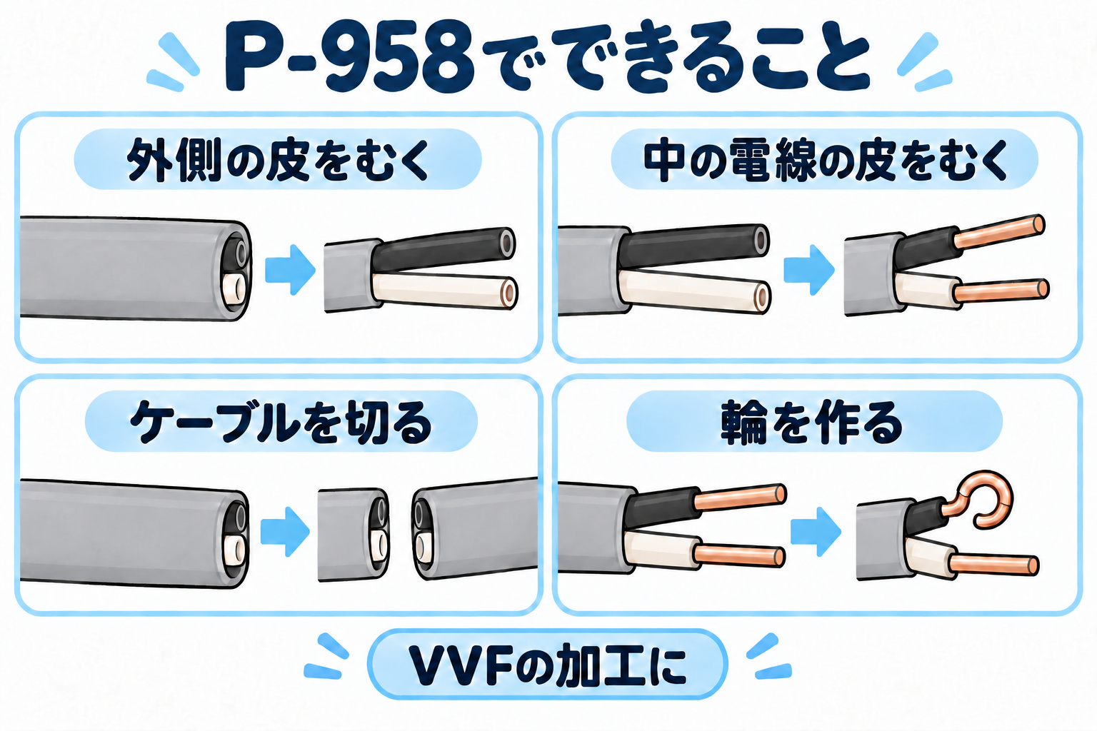 P-958でできるVVFの外装むき、絶縁被覆むき、切断、のの字曲げの概念図