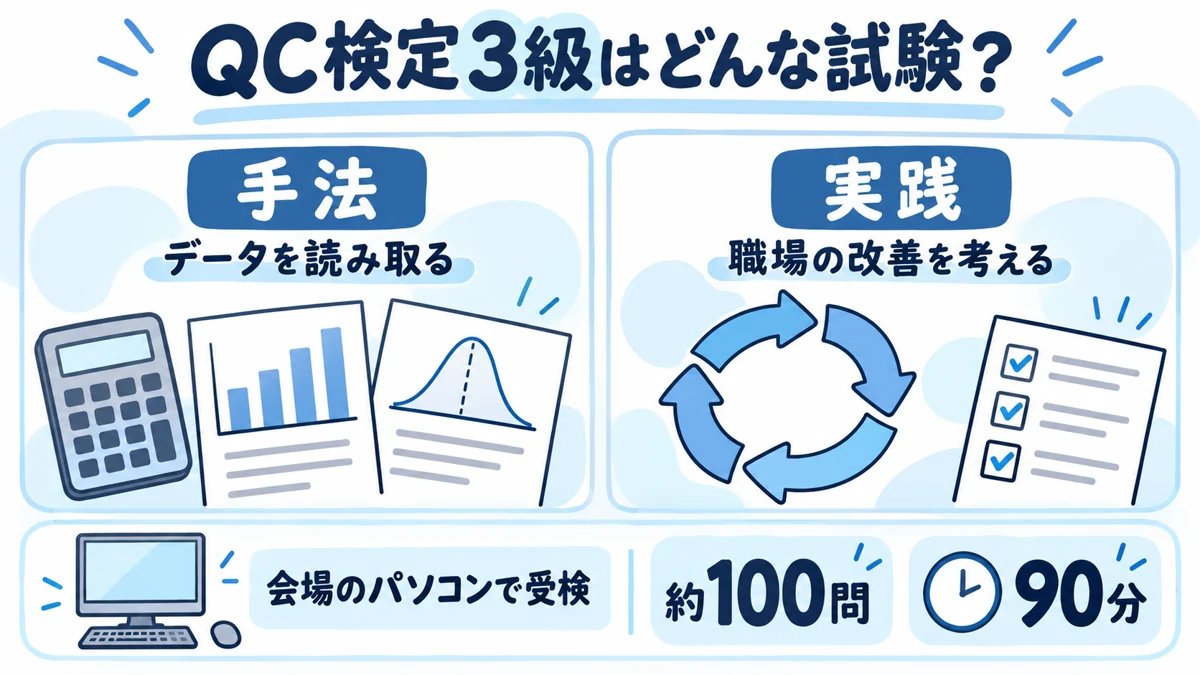 QC検定3級の手法分野と実践分野、会場のパソコンで受検する約100問90分の試験概要を示した説明図