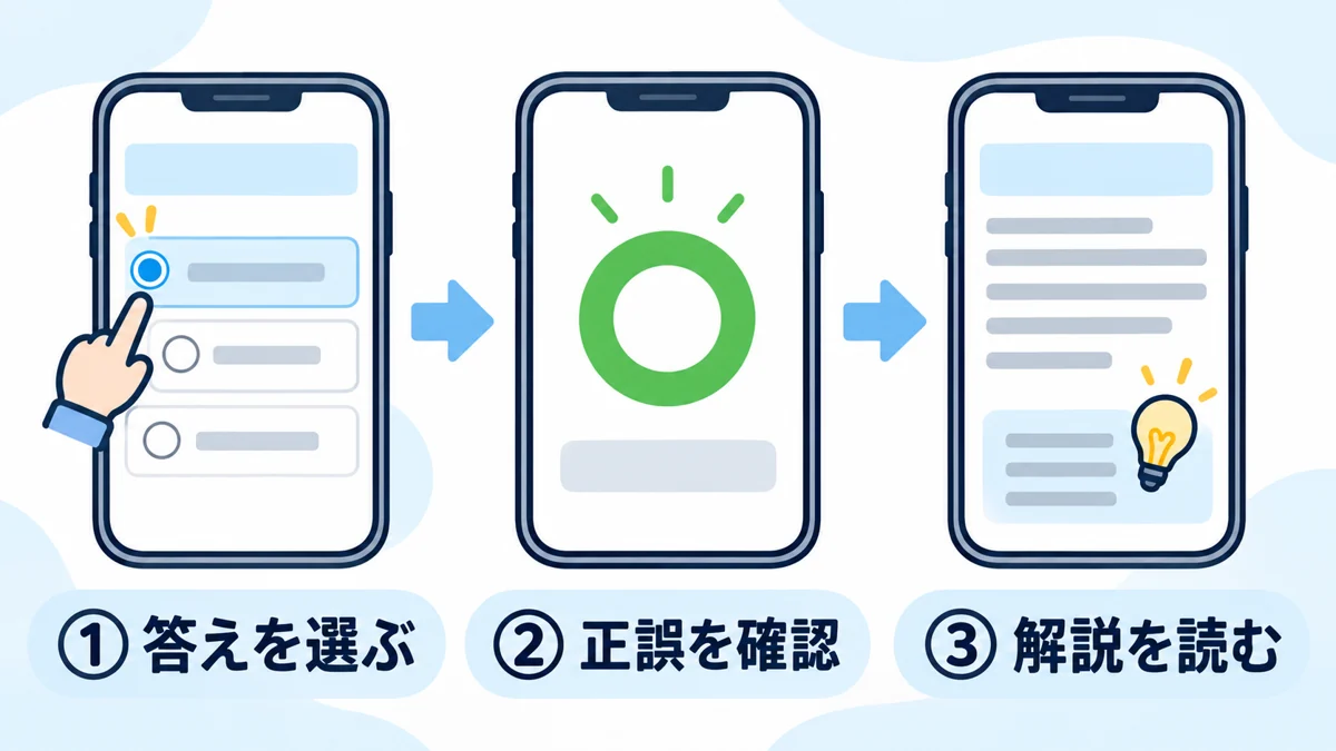 無料練習サイトの使い方。答えを選び、正誤を確認して解説を読む3段階の説明図