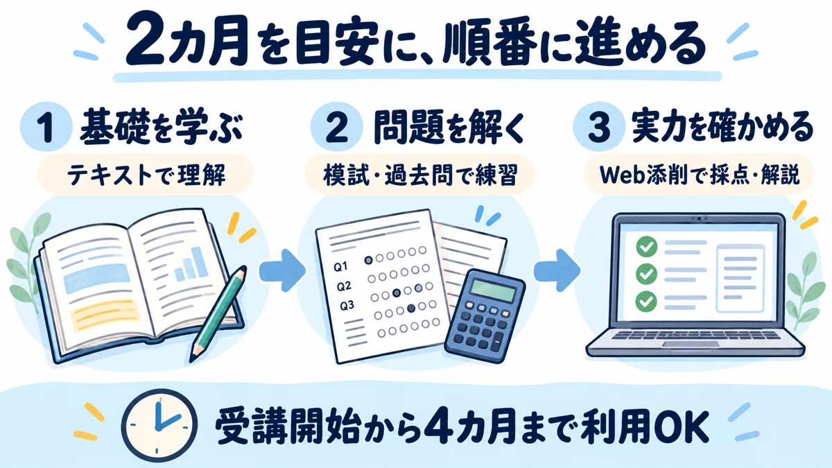 ユーキャンQC検定3級講座の学習の流れ。2カ月を目安に基礎、模試・過去問、Web添削へ進み、受講開始から4カ月までサービスを利用できる
