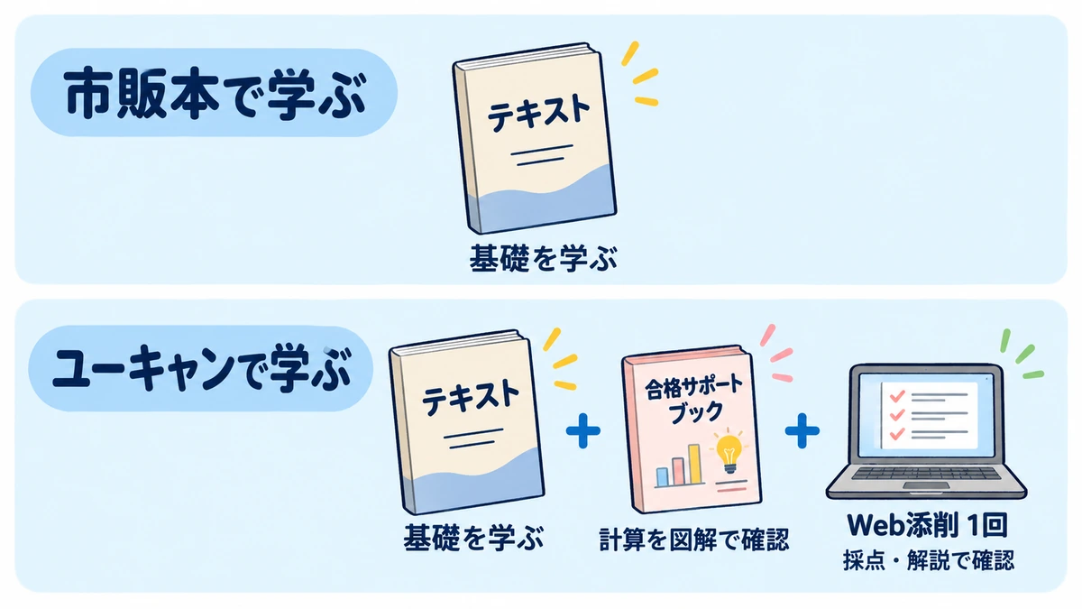 ユーキャンの市販テキストとQC検定3級講座の教材比較。講座には合格サポートブックとWeb添削1回が付く