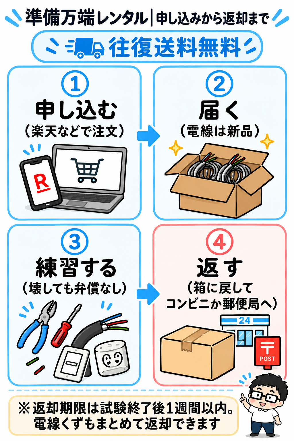 準備万端レンタルの申し込みから返却まで、往復送料無料。4工程を2列で説明し、返却期限と電線くずの返却を案内